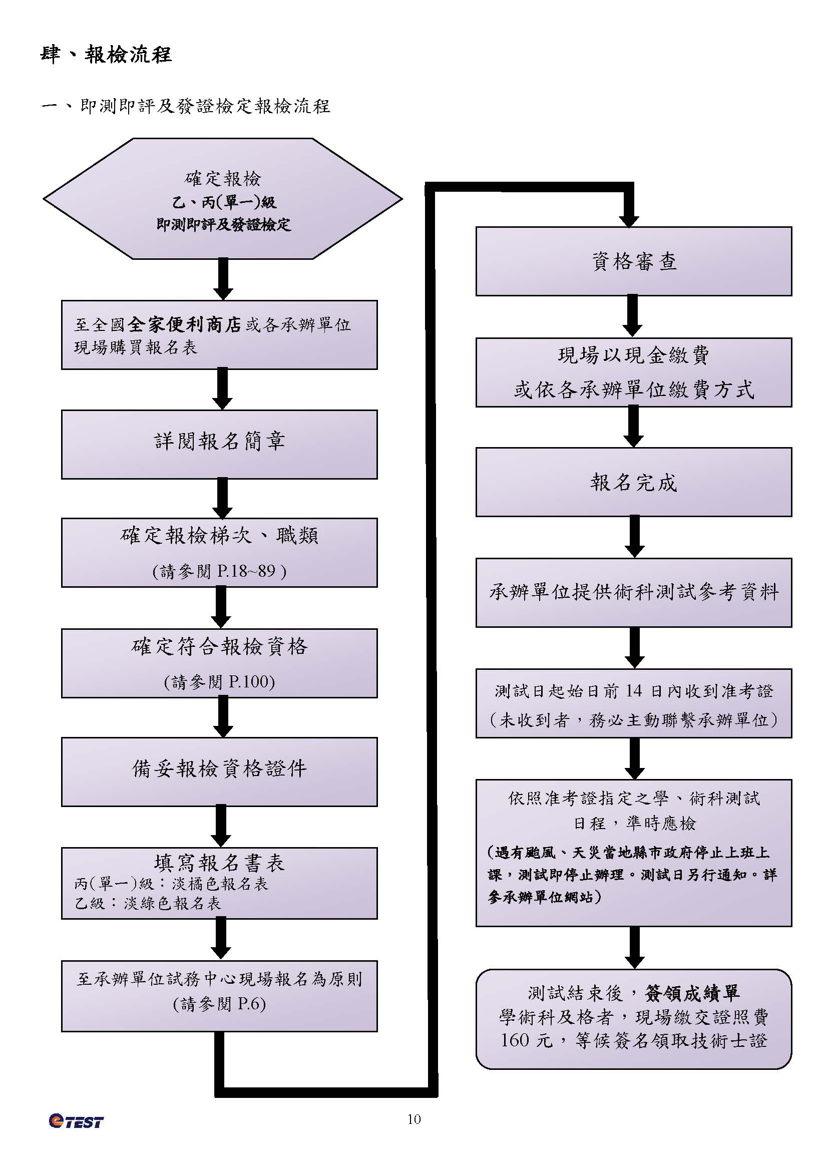 報名流程圖